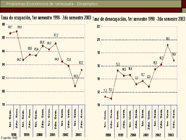 Problemas Económicos de Venezuela. Desempleo Fuente: INE 