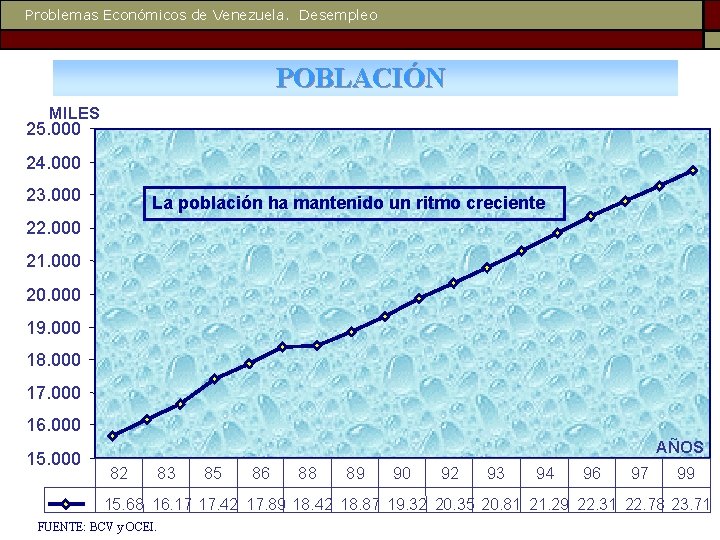 Problemas Económicos de Venezuela. Desempleo POBLACIÓN MILES 25. 000 24. 000 23. 000 La