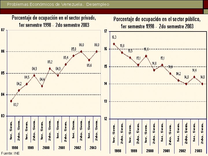 Problemas Económicos de Venezuela. Desempleo Fuente: INE 