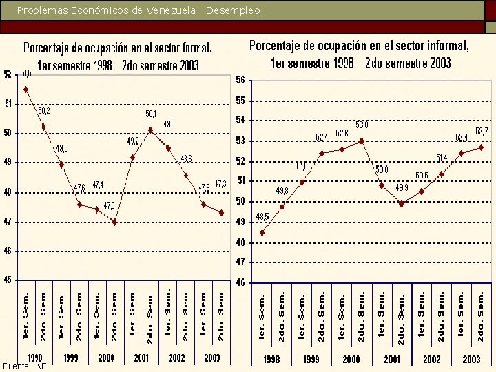 Problemas Económicos de Venezuela. Desempleo Fuente: INE 