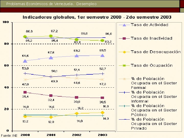 Problemas Económicos de Venezuela. Desempleo Fuente: INE 