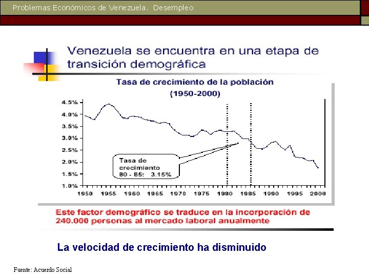 Problemas Económicos de Venezuela. Desempleo La velocidad de crecimiento ha disminuido Fuente: Acuerdo Social