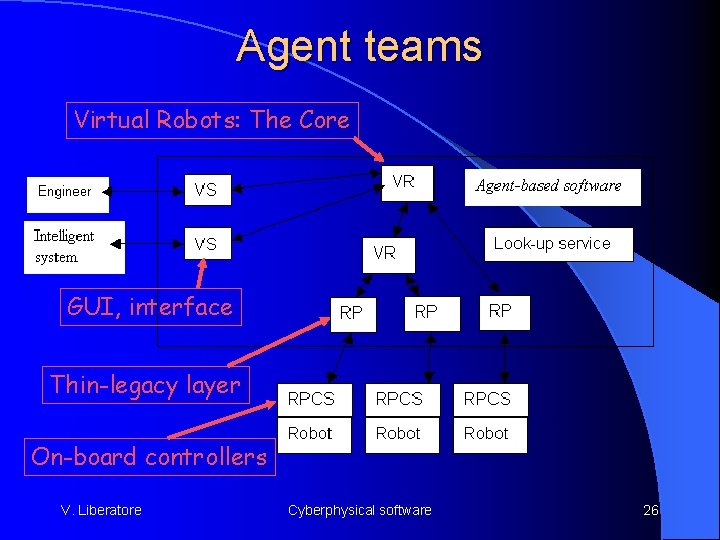 Agent teams Virtual Robots: The Core GUI, interface Thin-legacy layer On-board controllers V. Liberatore