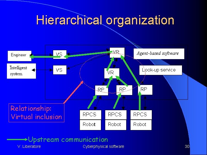 Hierarchical organization Relationship: Virtual inclusion Upstream communication V. Liberatore Cyberphysical software 30 