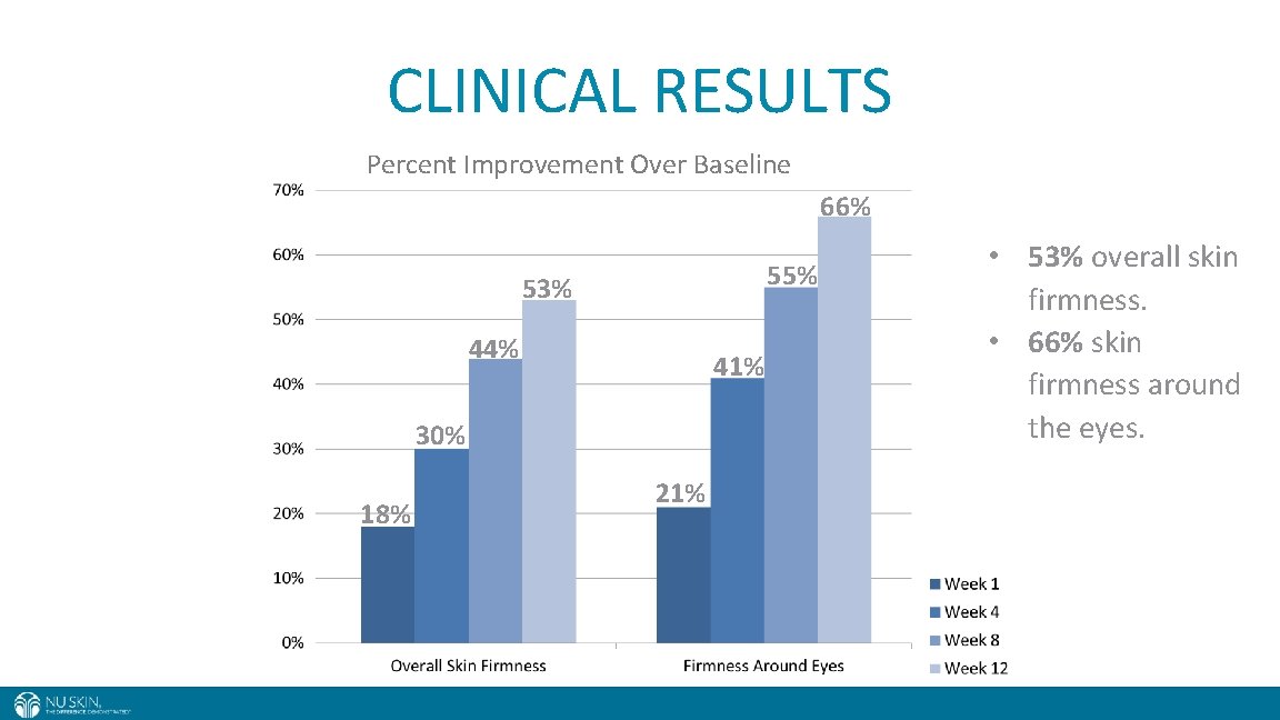 CLINICAL RESULTS Percent Improvement Over Baseline 66% 55% 53% 44% 41% 30% 18% 21%
