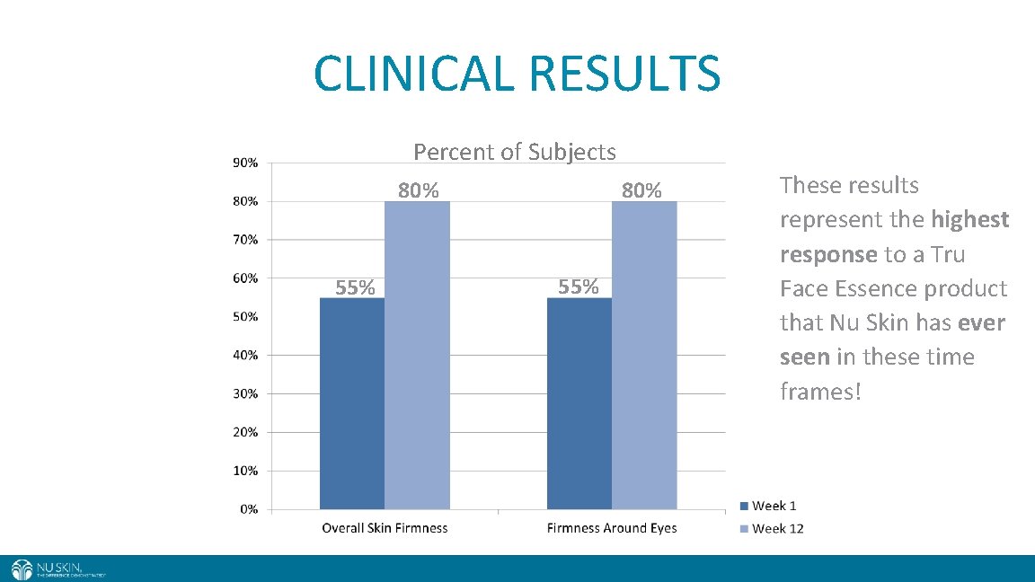 CLINICAL RESULTS Percent of Subjects 80% 55% These results represent the highest response to
