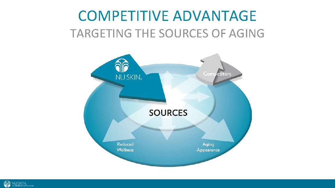 COMPETITIVE ADVANTAGE TARGETING THE SOURCES OF AGING 