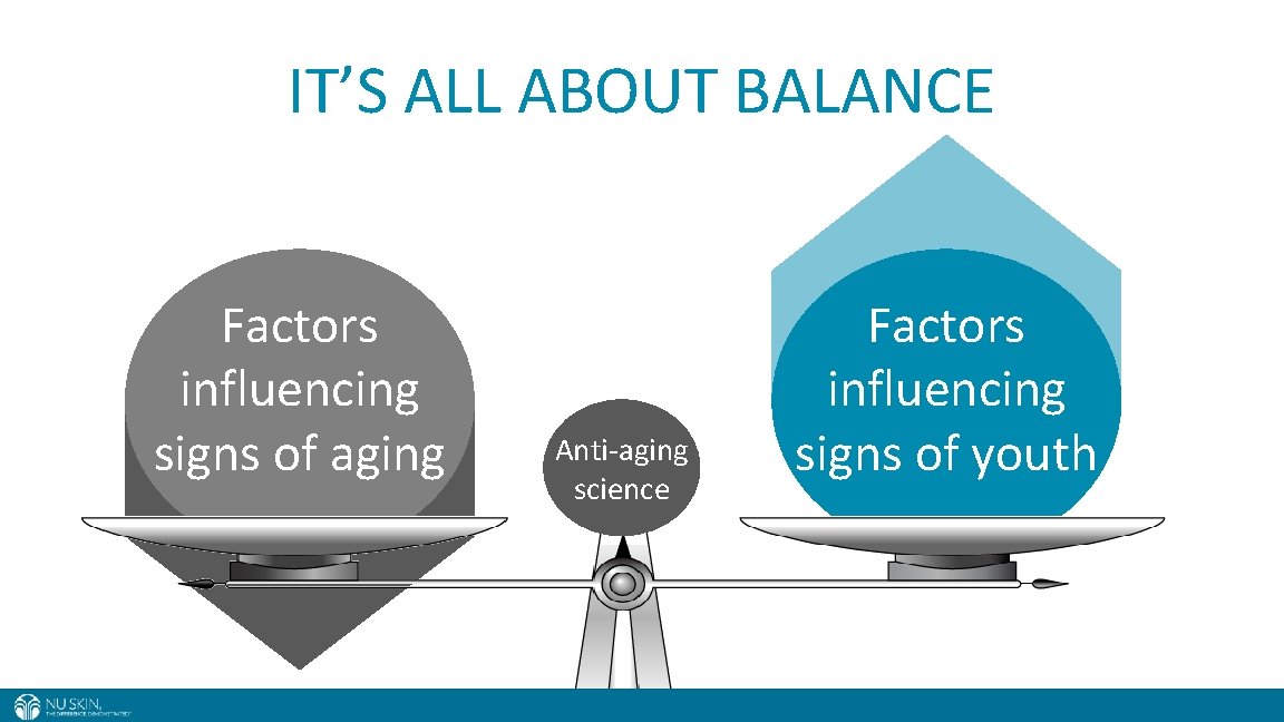 IT’S ALL ABOUT BALANCE Factors influencing signs of aging Anti-aging science Factors influencing signs