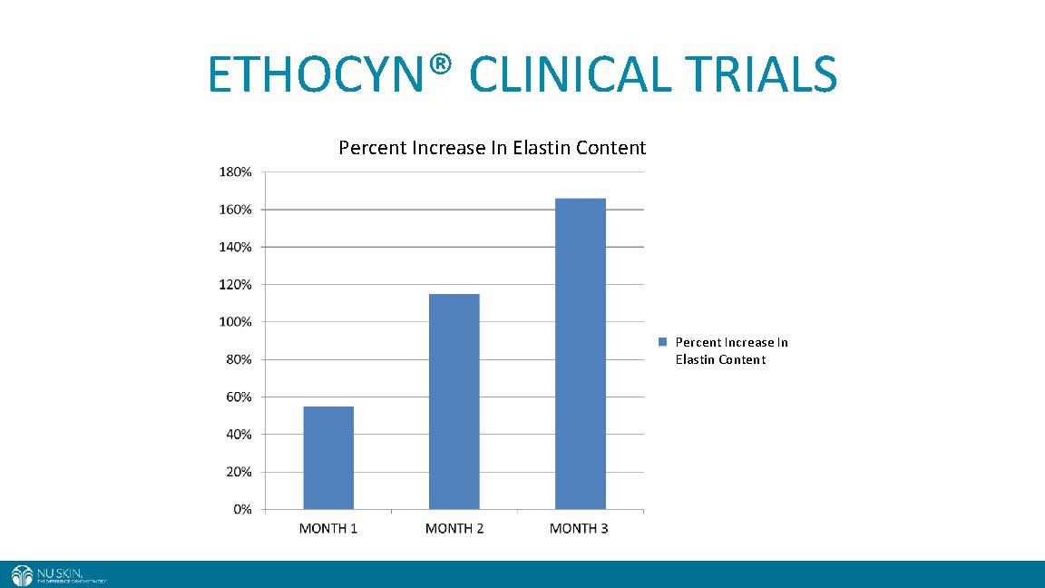 ETHOCYN® CLINICAL TRIALS Percent Increase In Elastin Content 