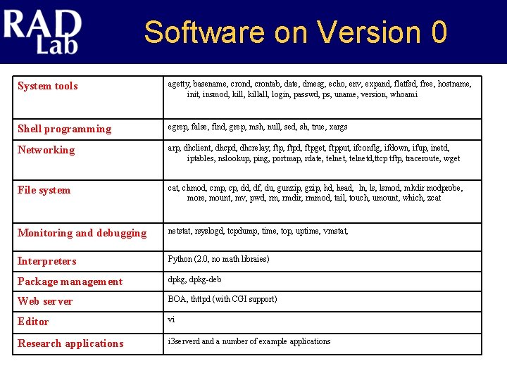 Software on Version 0 System tools agetty, basename, crond, crontab, date, dmesg, echo, env,