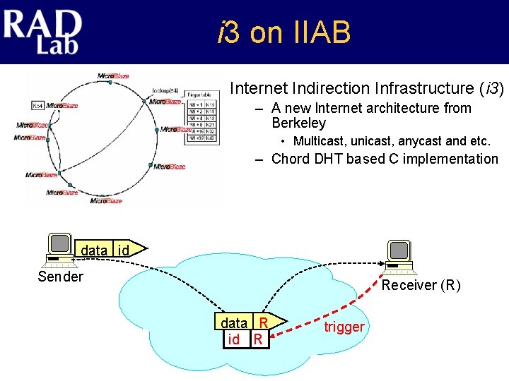 i 3 on IIAB Internet Indirection Infrastructure (i 3) – A new Internet architecture