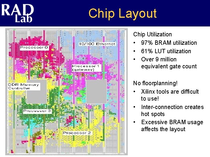 Chip Layout Chip Utilization • 97% BRAM utilization • 61% LUT utilization • Over