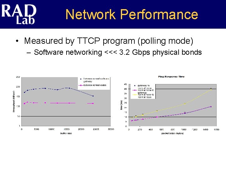 Network Performance • Measured by TTCP program (polling mode) – Software networking <<< 3.