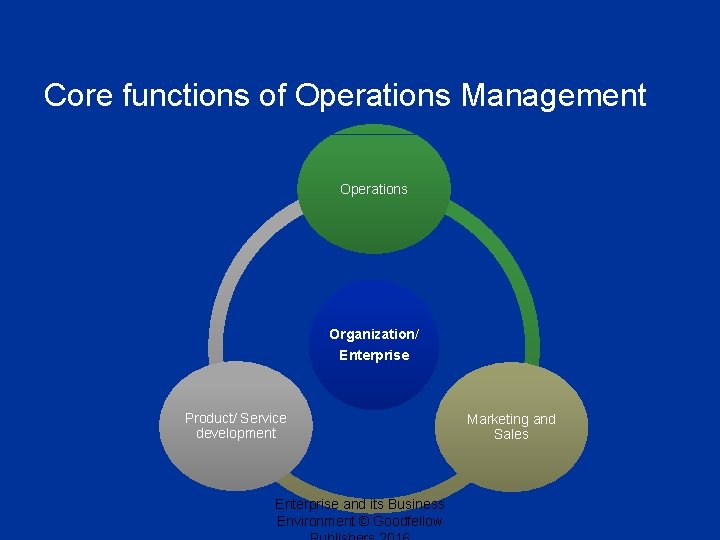 Core functions of Operations Management Operations Organization/ Enterprise Product/ Service development Enterprise and its