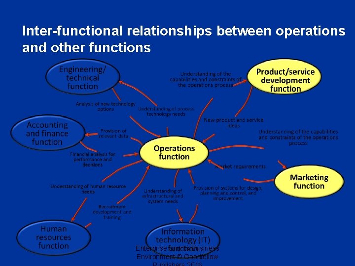 Inter-functional relationships between operations and other functions Enterprise and its Business Environment © Goodfellow