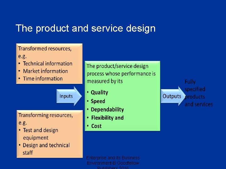 The product and service design Enterprise and its Business Environment © Goodfellow 