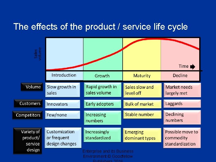 The effects of the product / service life cycle Enterprise and its Business Environment