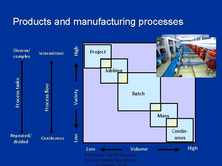 Diverse/ complex Intermittent High Products and manufacturing processes Project Variety Process flow Process tasks