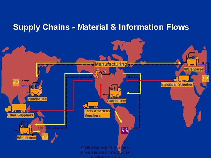 Supply Chains - Material & Information Flows Manufacturing Warehouse European Supplier Warehouse Other Suppliers