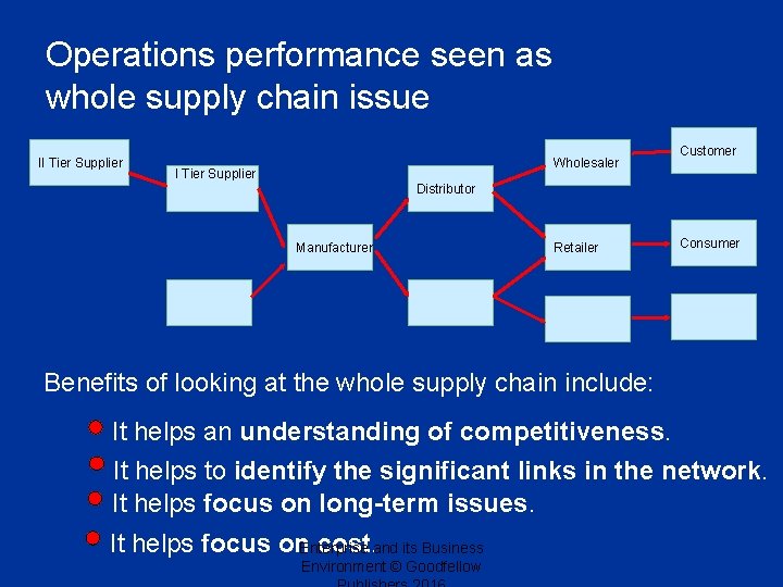 Operations performance seen as whole supply chain issue II Tier Supplier Wholesaler I Tier