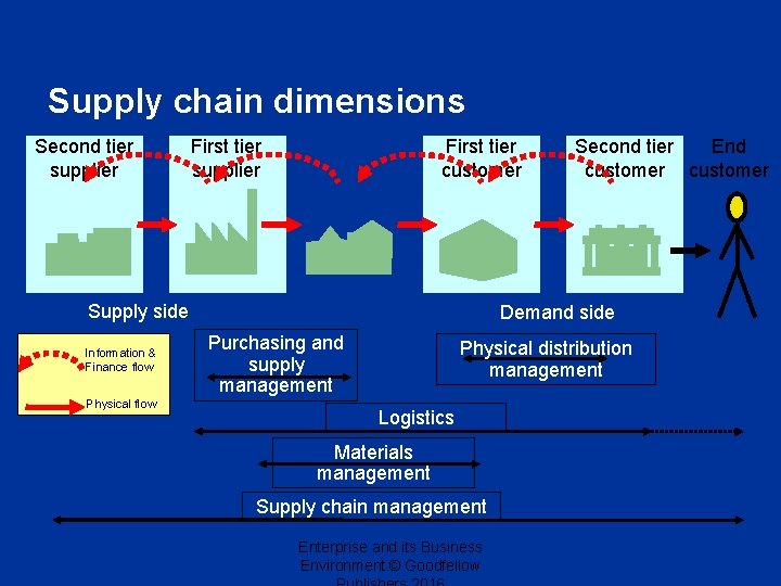 Supply chain dimensions Second tier supplier First tier customer Supply side Information & Finance