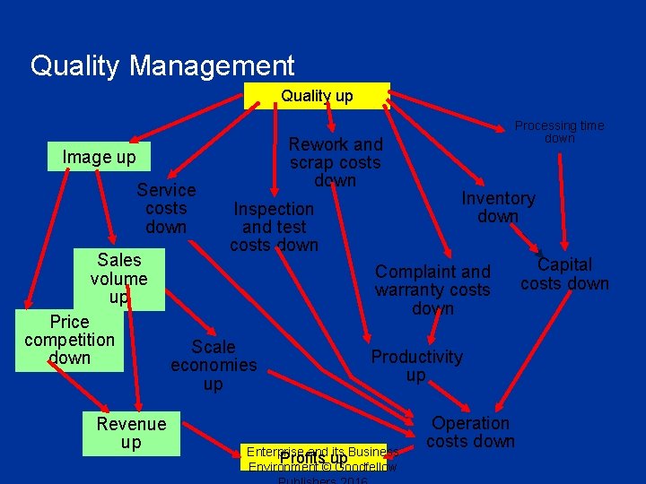 Quality Management Quality up Rework and scrap costs down Image up Service costs down