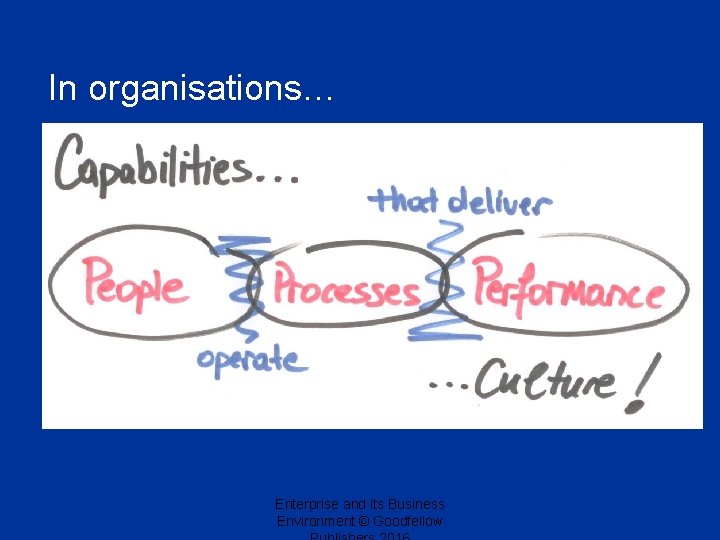 In organisations… Enterprise and its Business Environment © Goodfellow 