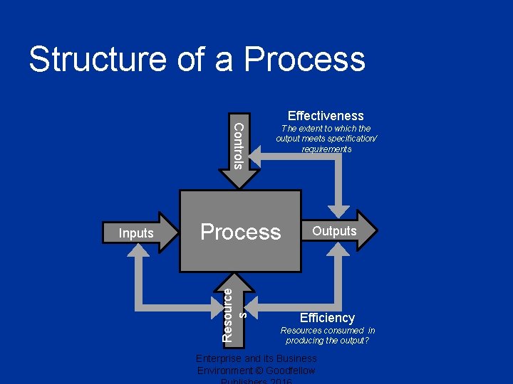 Structure of a Process Controls The extent to which the output meets specification/ requirements