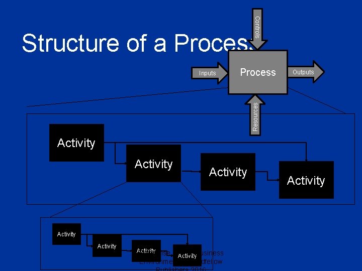 Controls Structure of a Process Outputs Resources Inputs Activity Activity Enterprise and its Business