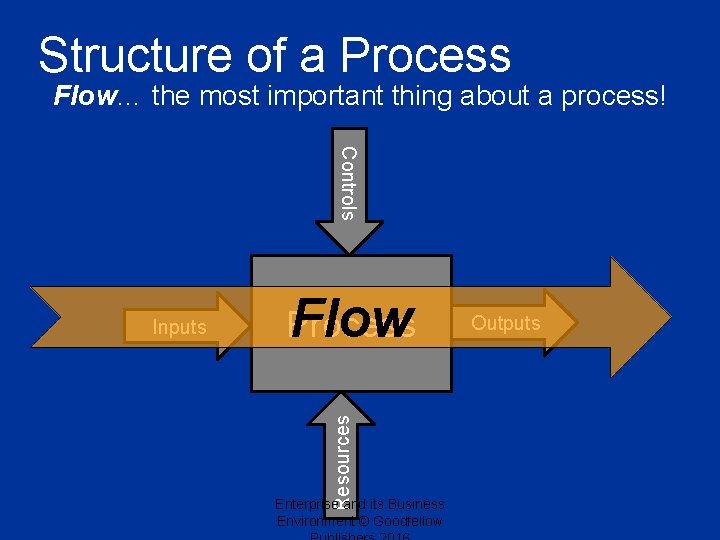 Structure of a Process Flow… the most important thing about a process! Controls Process