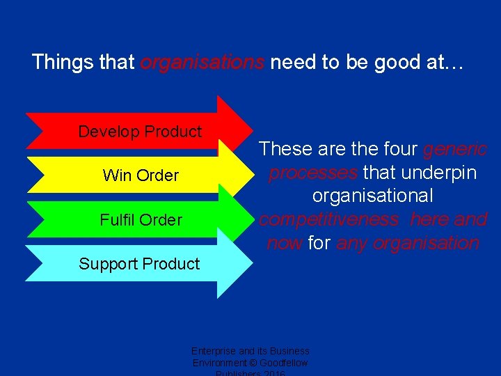 Things that organisations need to be good at… Develop Product Win Order Fulfil Order