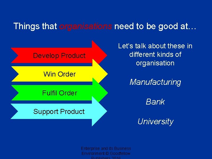 Things that organisations need to be good at… Develop Product Win Order Let’s talk