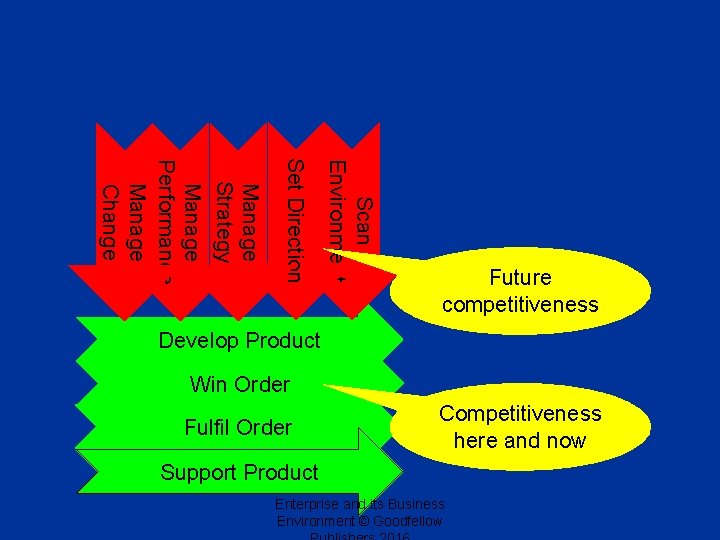 Scan Environment Set Direction Manage Strategy Manage Performance Manage Change Future competitiveness Develop Product