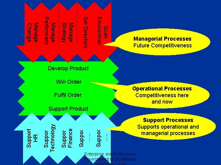 Scan Environment Set Direction Manage Strategy Manage Performance Manage Change Managerial Processes Future Competitiveness