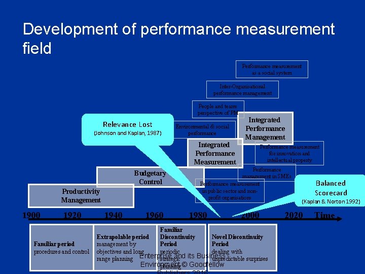 Development of performance measurement field Performance measurement as a social system Inter-Organisational performance management