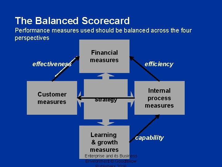 The Balanced Scorecard Performance measures used should be balanced across the four perspectives effectiveness