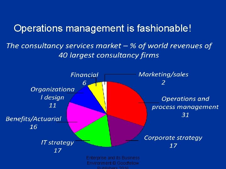 Operations management is fashionable! Enterprise and its Business Environment © Goodfellow 