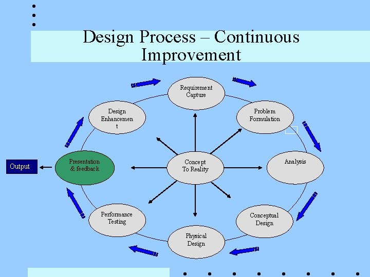 Design Process – Continuous Improvement Requirement Capture Problem Formulation Design Enhancemen t Output Presentation Design Process – Continuous Improvement Requirement Capture Problem Formulation Design Enhancemen t Output Presentation