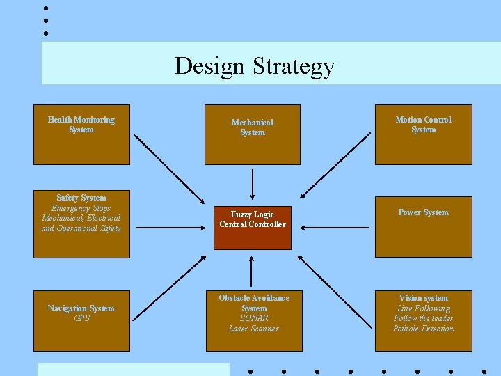 Design Strategy Health Monitoring System Mechanical System Motion Control System Safety System Emergency Stops