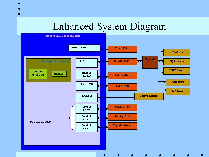 Enhanced System Diagram Bearcat III Control Logic Remote E- Stop Futaba E-Stop Left camera
