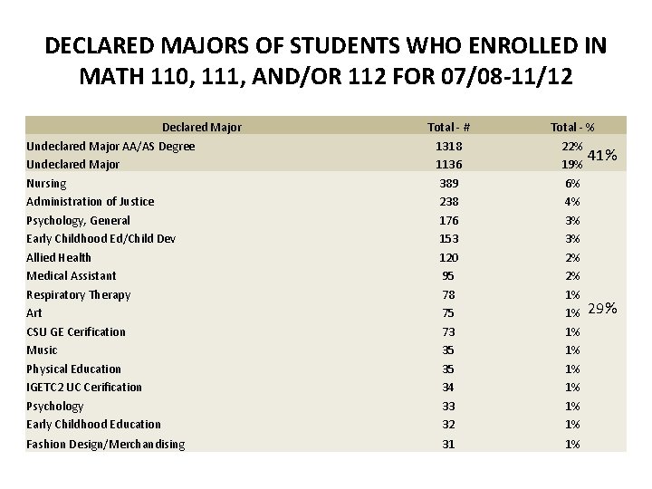 DECLARED MAJORS OF STUDENTS WHO ENROLLED IN MATH 110, 111, AND/OR 112 FOR 07/08