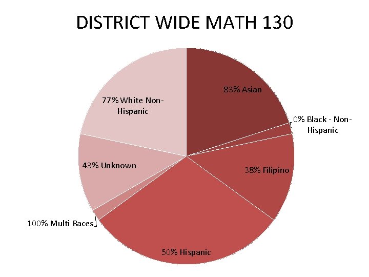 DISTRICT WIDE MATH 130 77% White Non. Hispanic 43% Unknown 83% Asian 0% Black