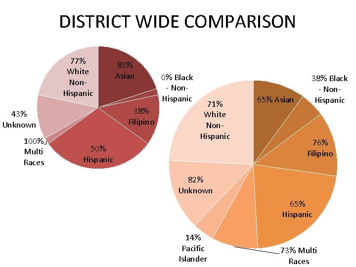 DISTRICT WIDE COMPARISON 77% White Non. Hispanic 38% Filipino 43% Unknown 100% Multi Races