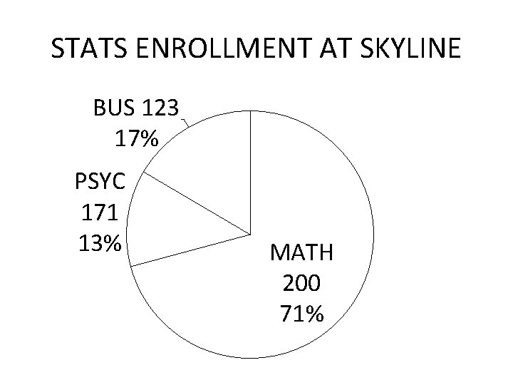 STATS ENROLLMENT AT SKYLINE BUS 123 17% PSYC 171 13% MATH 200 71% 