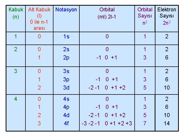 Kabuk (n) Alt Kabuk Notasyon (l) 0 ile n-1 arası Orbital (ml) 2 l-1