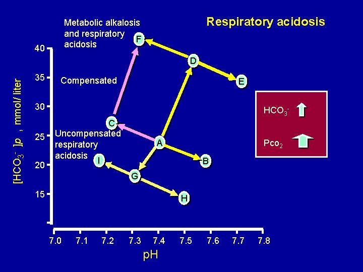 Respiratory acidosis Metabolic alkalosis and respiratory F acidosis 40 [HCO 3 - ]p ,