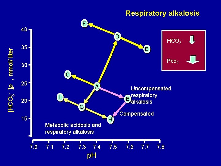 Respiratory alkalosis F 40 [HCO 3 - ]p , mmol/ liter D HCO 3