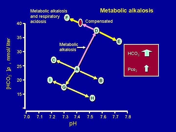 Metabolic alkalosis and respiratory F acidosis 40 Compensated [HCO 3 - ]p , mmol/