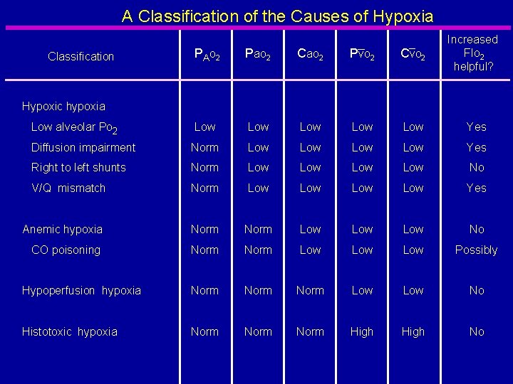 A Classification of the Causes of Hypoxia Increased FIo 2 helpful? PAo 2 Pao