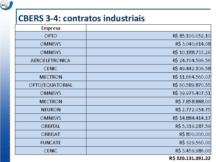 CBERS 3 -4: contratos industriais Empresa OPTO R$ 85. 100. 052. 10 OMNISYS R$